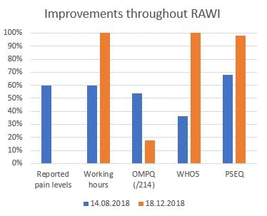 Improvement throughout RAWI- Case study