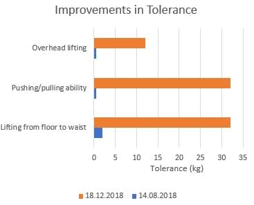 Improvement in Tolerance with RAWI - Case study