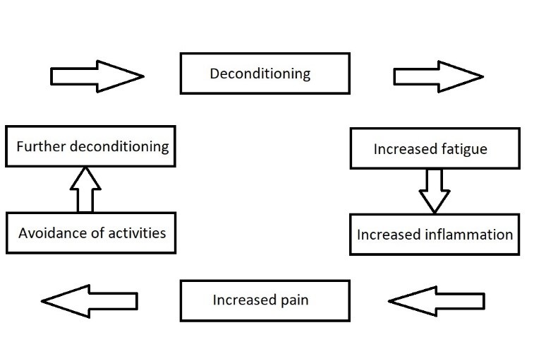 What is Deconditioning and How Does it Affect Pain