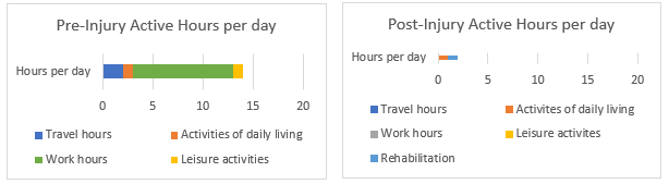 Pre vs post Injury Active Hours per day